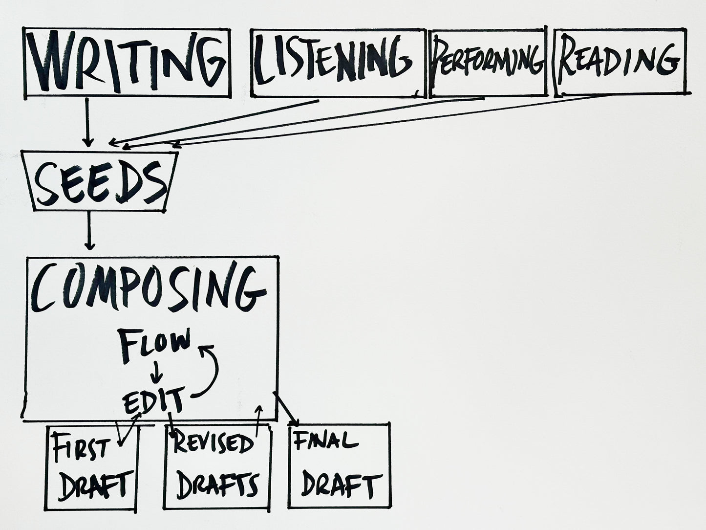 Songwriting Workshop
